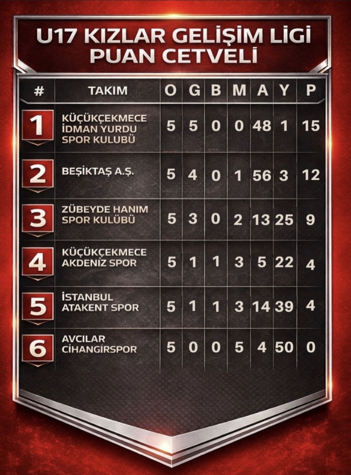 U17 Kız Futbol Takımımız, sezonun ilk devresini namağlup lider olarak tamamladı.